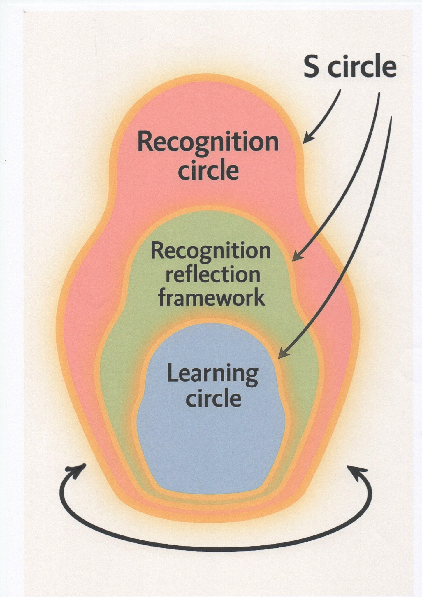 Early KBP and S-MAF illustration: nested recognition, recognition reflection, and learning circles, with the S circle indicated by arrows